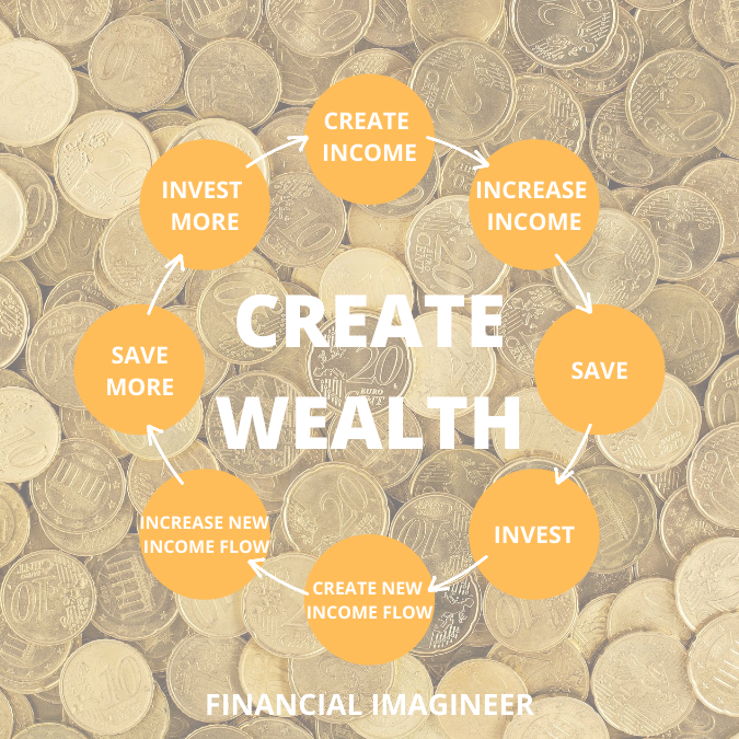 the circle of wealth creation